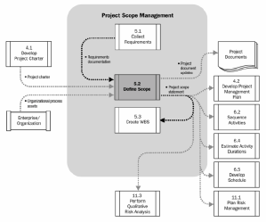 Scope Definition Process Data Model -- 4th Edition PMBOK Guide (Copyright PMI 2008)
